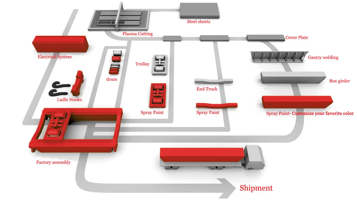 manufacturing process of ladle crane